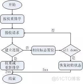 nginx的负载均衡和redis集群的负载均衡 nginx负载均衡机制_nginx