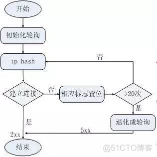 nginx的负载均衡和redis集群的负载均衡 nginx负载均衡机制_nginx_06