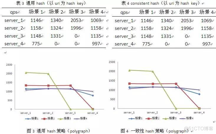 nginx的负载均衡和redis集群的负载均衡 nginx负载均衡机制_测试工具_14