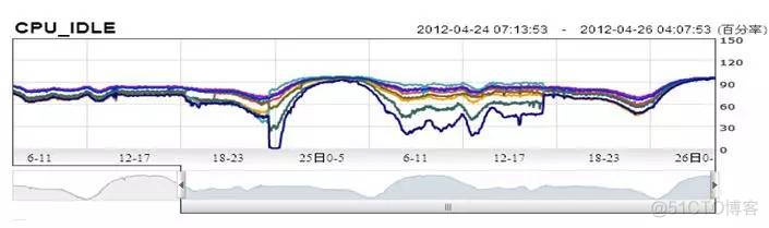 nginx的负载均衡和redis集群的负载均衡 nginx负载均衡机制_nginx_15