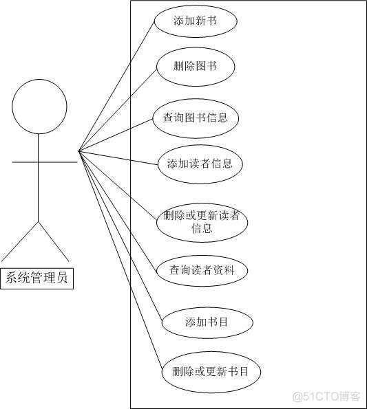 图书管理系统只具有增删改查功能Java 图书管理系统的对象_System_03