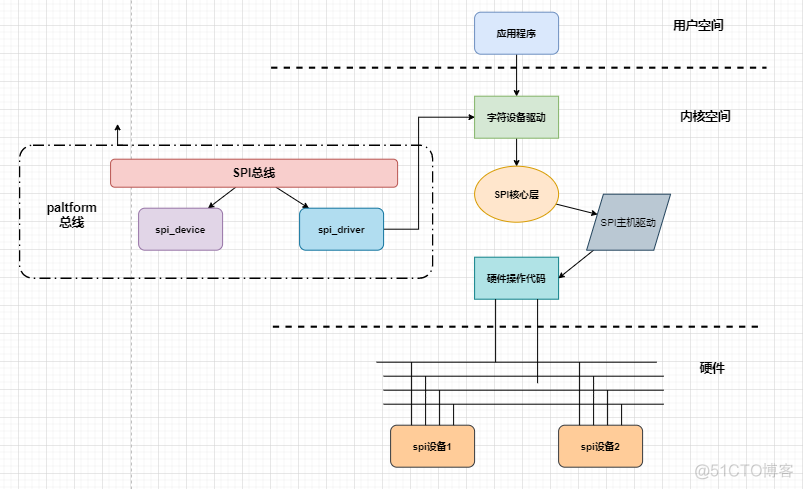 spi驱动BIOS SPI驱动框架_数据