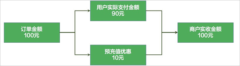 微信商家券 java开发 微信商家券怎么制作_微信支付