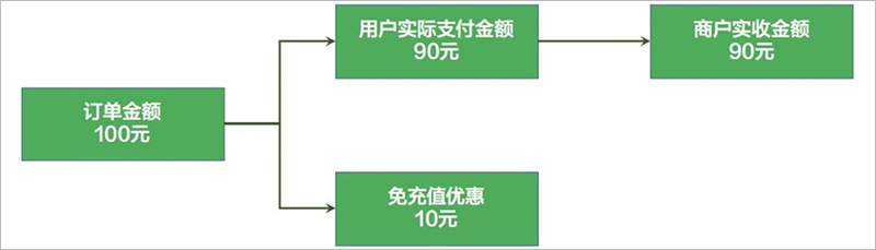 微信商家券 java开发 微信商家券怎么制作_商家券_02