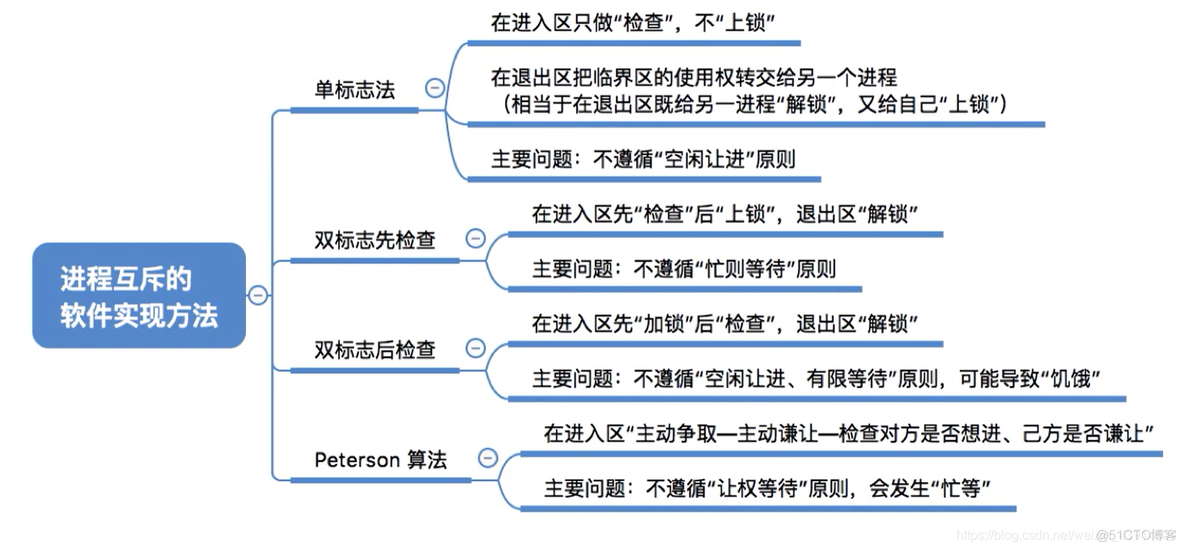 利用进程同步互斥实现快递管理java 进程同步与互斥概念_进程同步_02