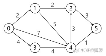 Java实现算法最短路径 求最短路径代码_Java实现算法最短路径_02