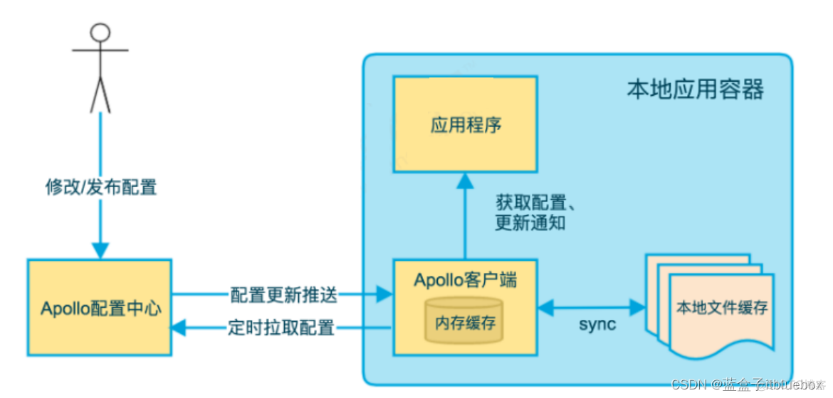 java获取apollo实时配置 java中apollo_java获取apollo实时配置_02