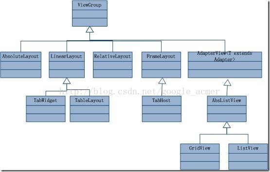 ios开发layout布局动画 layout布局有几种_xml