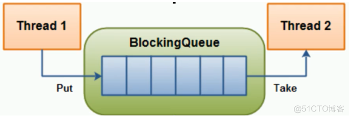 android 队列 生产者消费者 java生产者消费者阻塞队列_阻塞队列