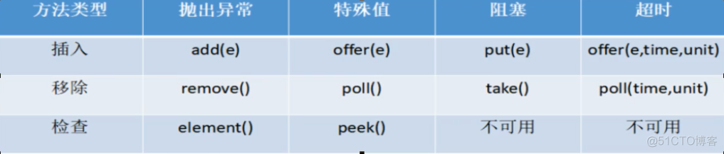 android 队列 生产者消费者 java生产者消费者阻塞队列_生产者消费者_02