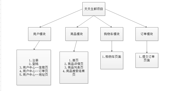 黑马程序员python天天生鲜源码 django天天生鲜项目源代码_数据