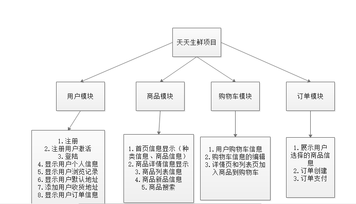 黑马程序员python天天生鲜源码 django天天生鲜项目源代码_黑马程序员python天天生鲜源码_02