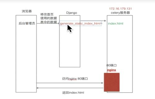 黑马程序员python天天生鲜源码 django天天生鲜项目源代码_数据_20