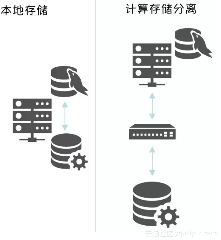 存算分离架构和超融合对比 计算和存储分离_MySQL_02