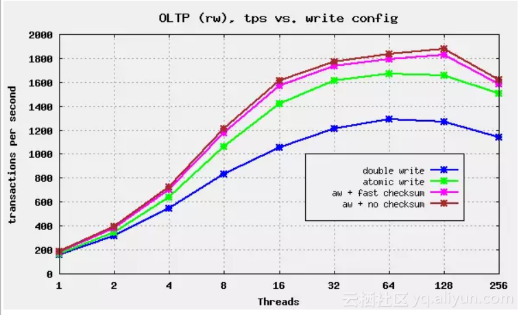 存算分离架构和超融合对比 计算和存储分离_MySQL_03