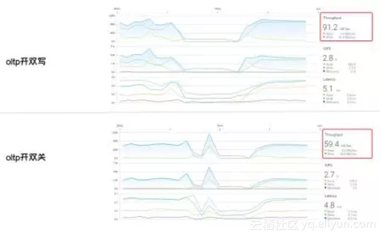 存算分离架构和超融合对比 计算和存储分离_数据库_05