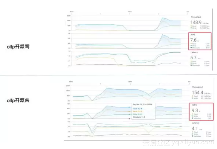 存算分离架构和超融合对比 计算和存储分离_MySQL_07