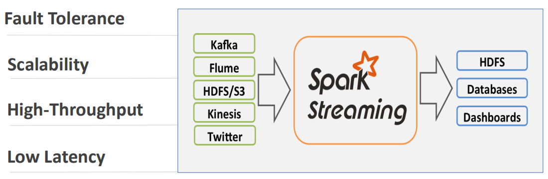 axios流式数据处理 流式数据处理框架_spark