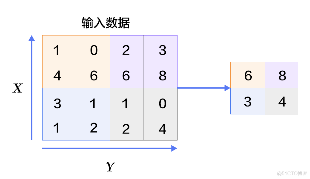 RPN卷积神经网络 卷积神经网络lenet-5详解_池化_05