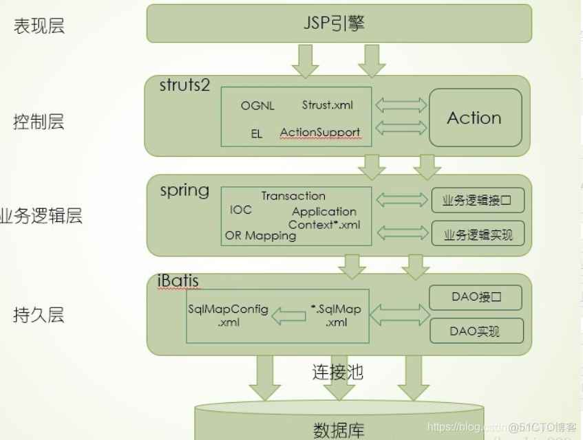 SSC架构 ssc架构是什么_struts