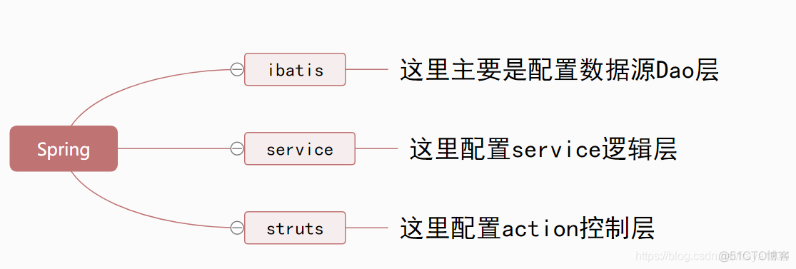 SSC架构 ssc架构是什么_spring_02