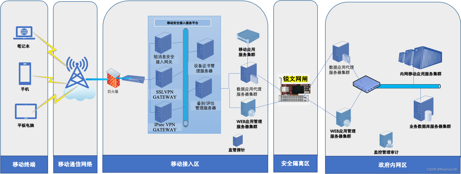 网闸光闸硬件架构的区别 网闸应用场景_web安全