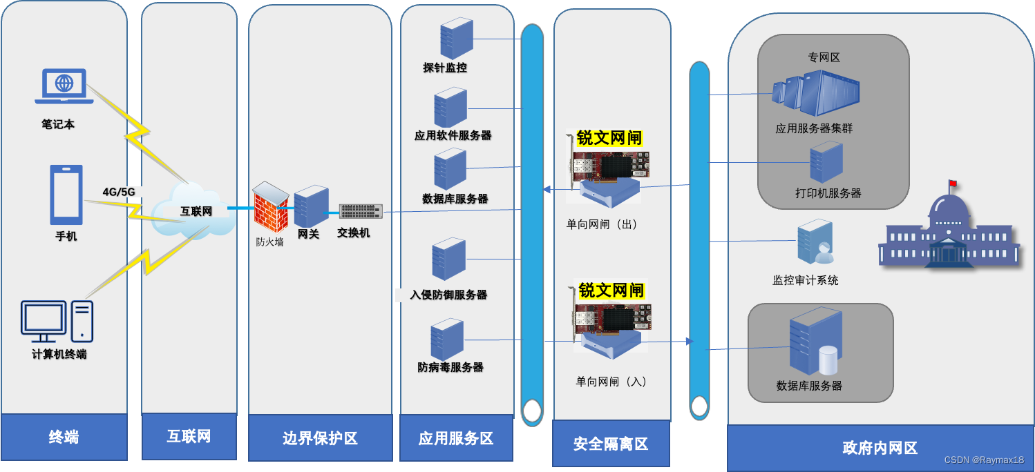 网闸光闸硬件架构的区别 网闸应用场景_网络_02