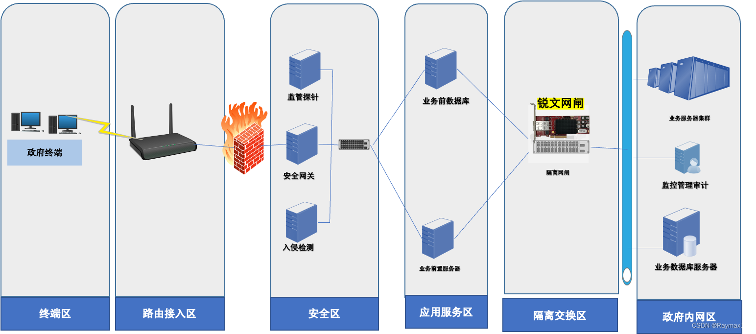 网闸光闸硬件架构的区别 网闸应用场景_网络_05