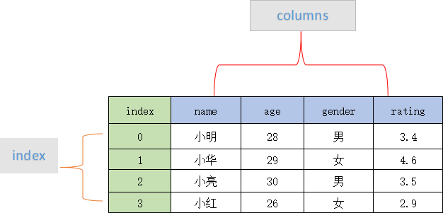 python查看dataframe形状 dataframe 形状_数据类型