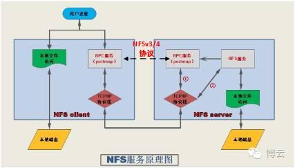 NAS技术架构图 nas的架构体系_deepin nfs模块_02