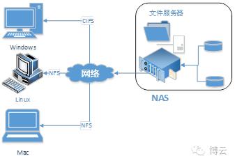 NAS技术架构图 nas的架构体系_deepin nfs模块_03