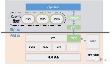 NAS技术架构图 nas的架构体系_deepin nfs模块_13