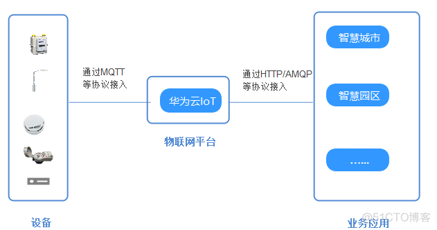 云平台业务系统指标 云平台业务流程_网络