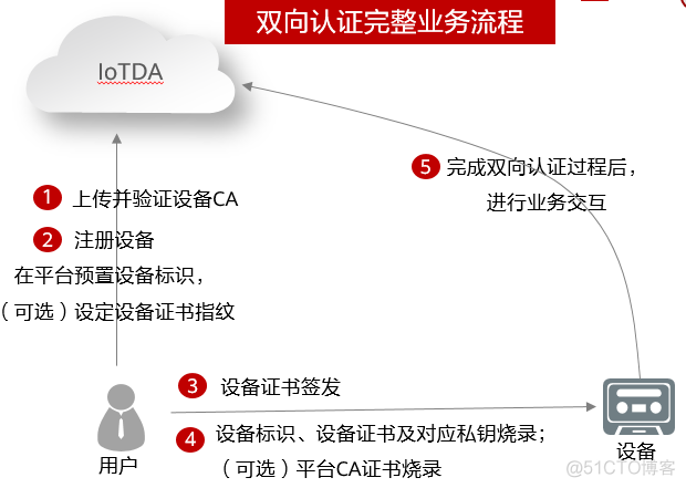 云平台业务系统指标 云平台业务流程_物联网_05