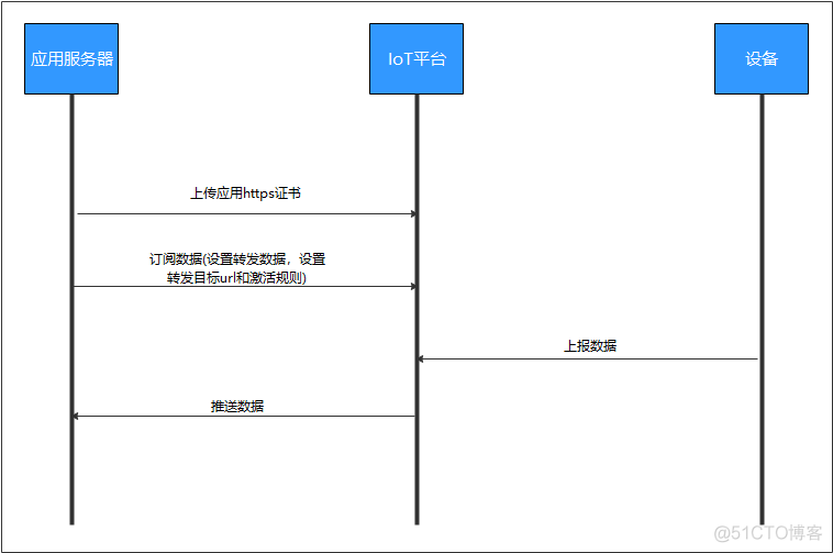 云平台业务系统指标 云平台业务流程_物联网_08