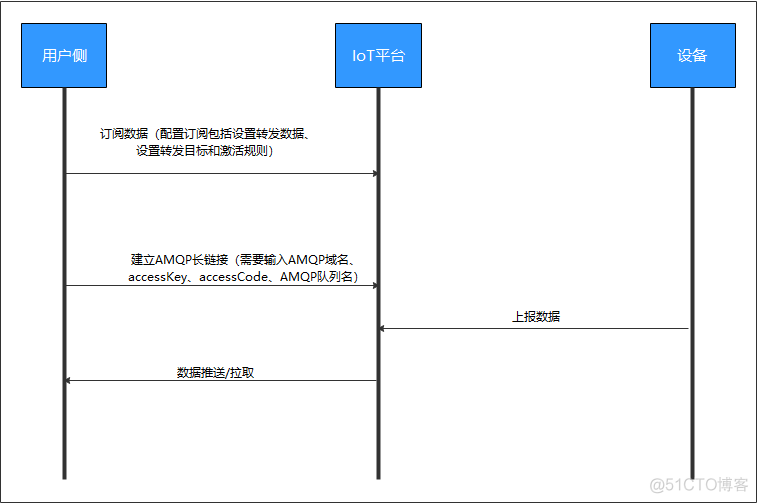 云平台业务系统指标 云平台业务流程_安全_09