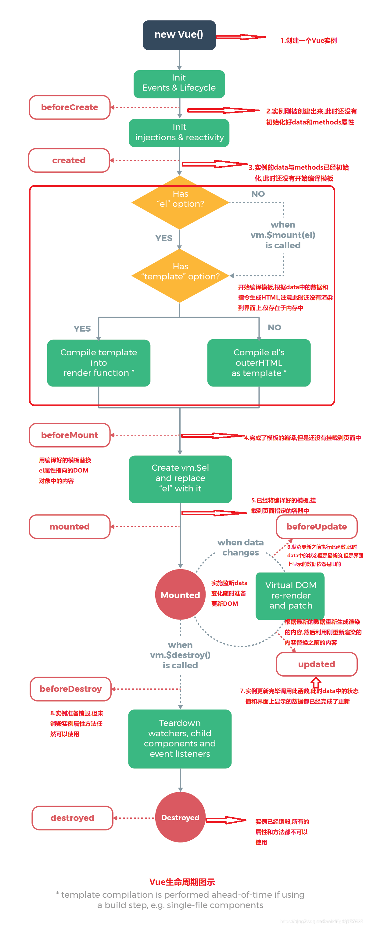 学习vue需要先学java吗 学vue需要学js吗_生命周期_06