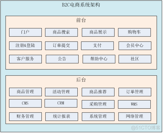 尚学堂百战python 尚学堂百战商城项目_尚学堂百战python