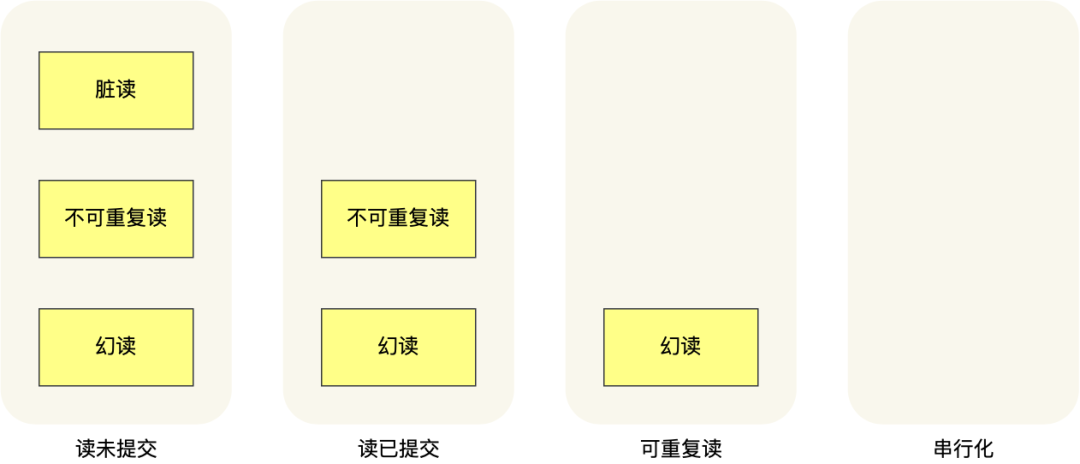 mysql 支持事务嵌套吗 mysql如何支持事物_mysql 支持事务嵌套吗