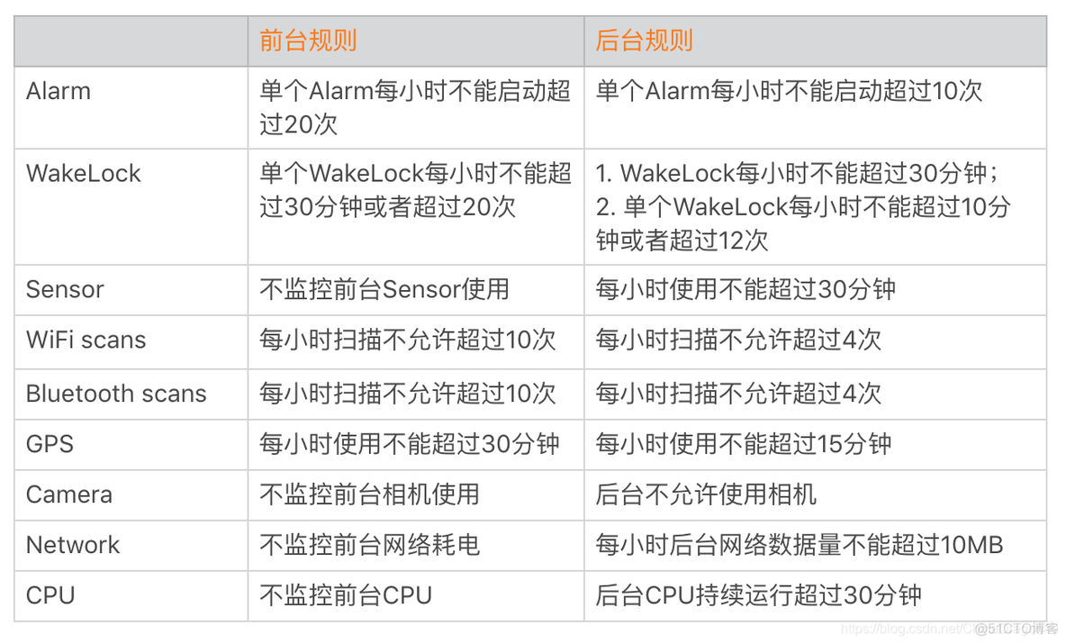 android 监控应用耗电 手机视频监控费电吗_堆栈_09