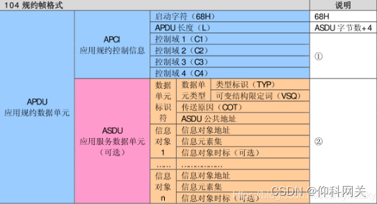 104协议python 104协议遥信地址_默认值