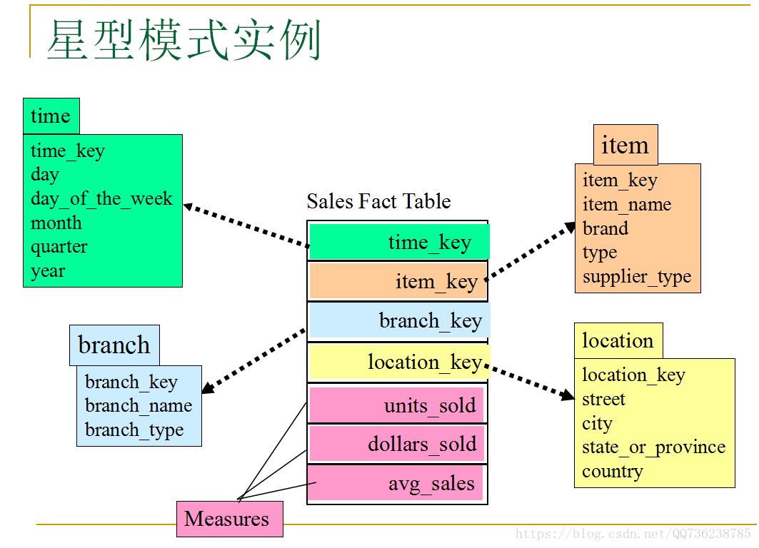 做数据仓库还是做dba呢 数据仓库和olap_数据模型_02