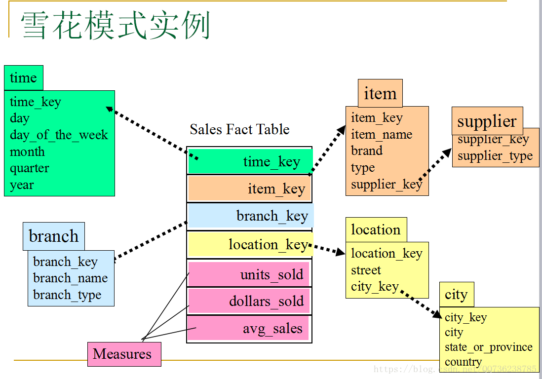 做数据仓库还是做dba呢 数据仓库和olap_数据_03