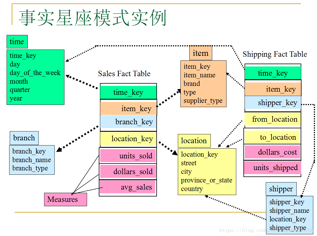 做数据仓库还是做dba呢 数据仓库和olap_数据_04