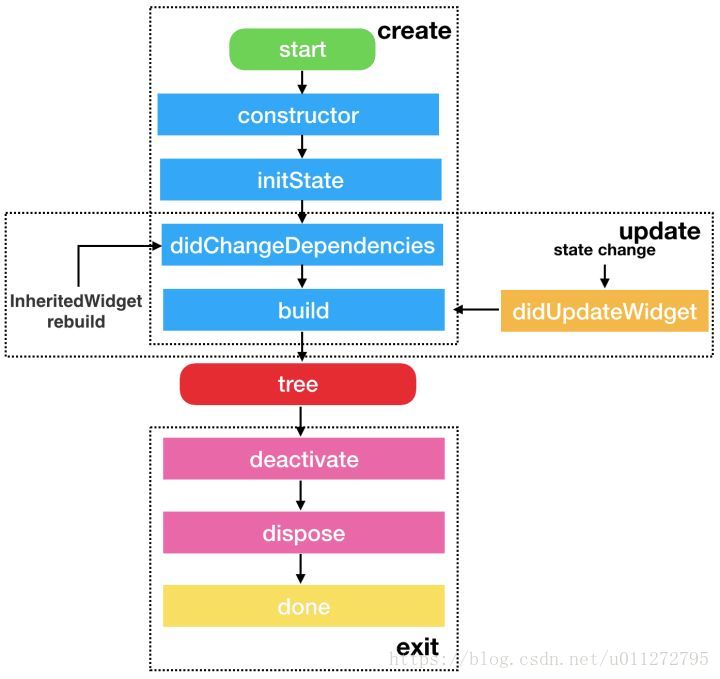 android onResume方法对应flutter 那个生命周期 flutter statelesswidget生命周期_ide