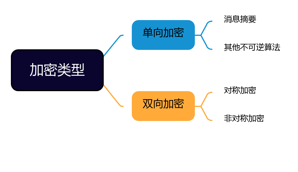 【Java技术专题】「入门到精通系列」深入探索Java技术中常用到的六种加密技术和实现_java