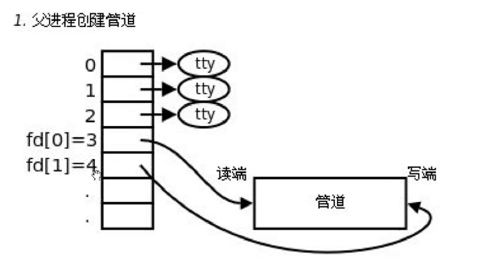 管道进行进程间通信（上）_子进程_07