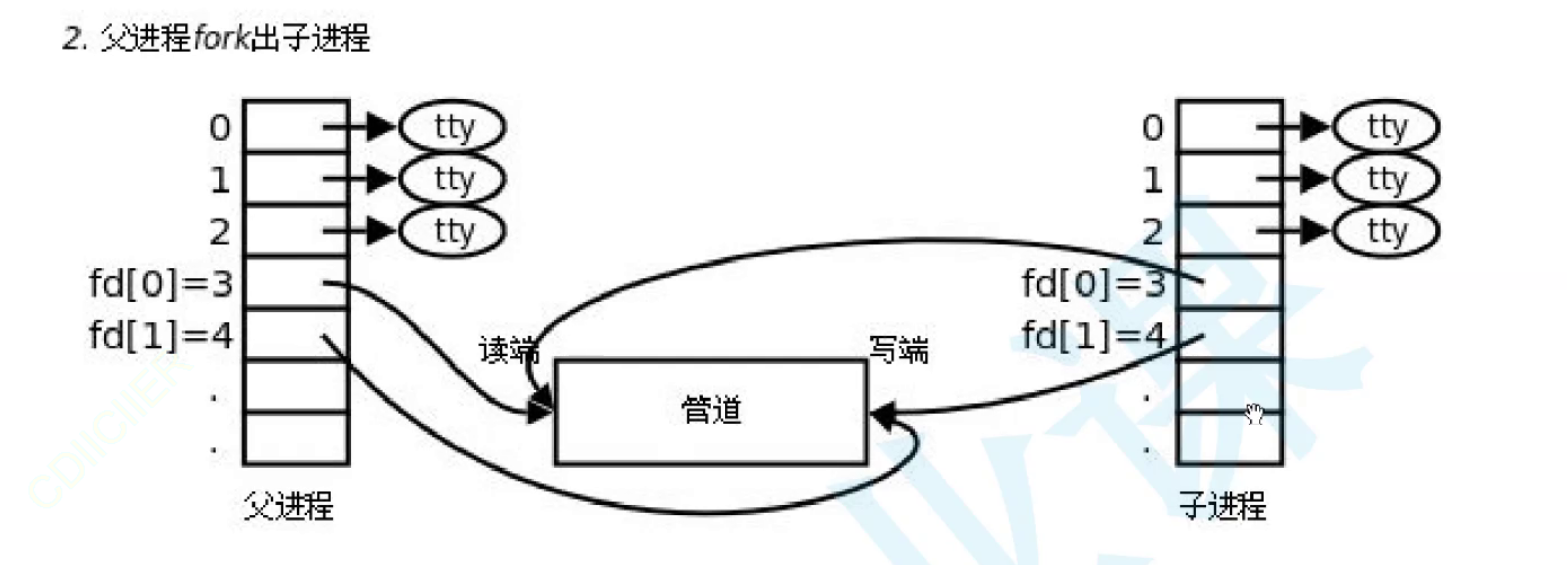 管道进行进程间通信（上）_数据_08