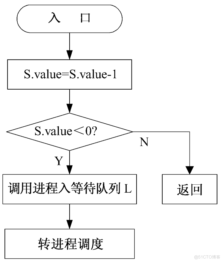 进程同步与互斥java 进程同步与互斥总结_信号量