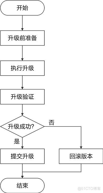 升级流程图